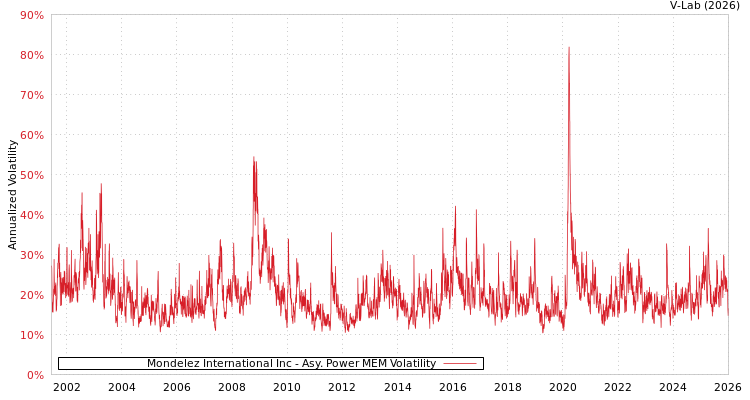 graph of Mondelez International Inc APMEM