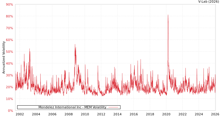 graph of Mondelez International Inc MEM