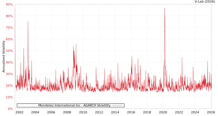 graph of 美国Mondelez国际公司 AGARCH
