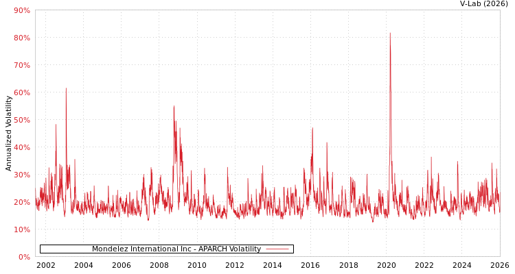 graph of Mondelez International Inc APARCH