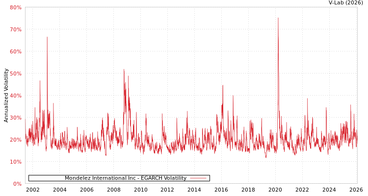 graph of Mondelez International Inc EGARCH