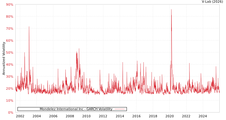graph of Mondelez International Inc GARCH