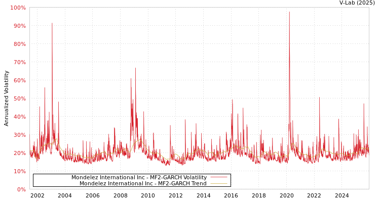 graph of Mondelez International Inc MF2-GARCH