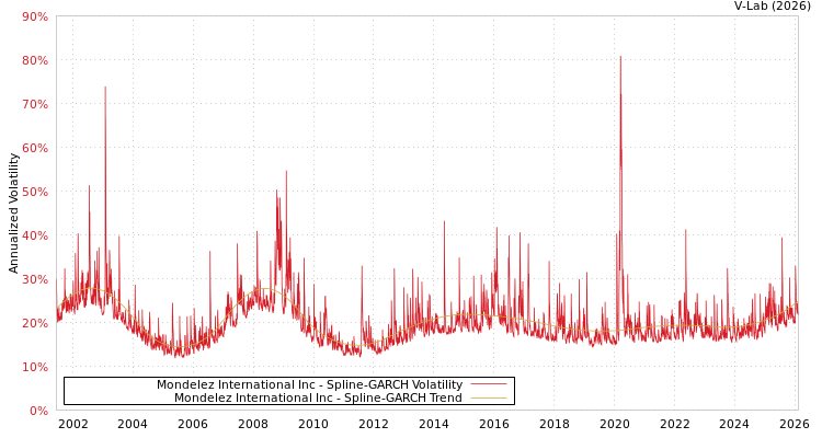 graph of Mondelez International Inc SGARCH