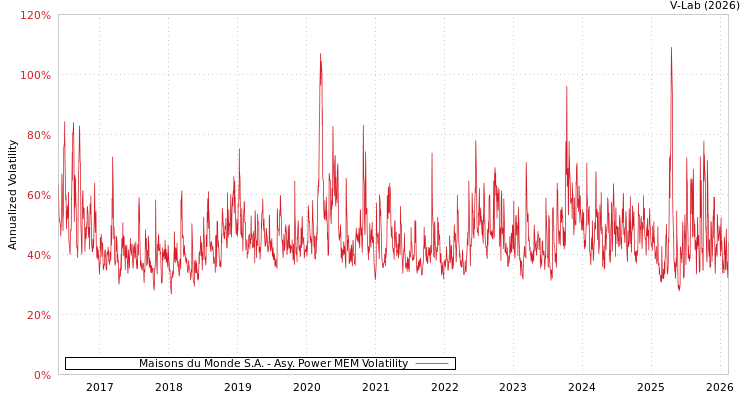 graph of Maisons du Monde S.A. APMEM