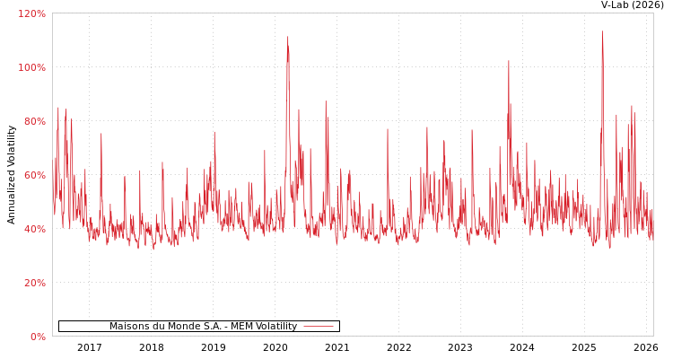 graph of Maisons du Monde S.A. MEM