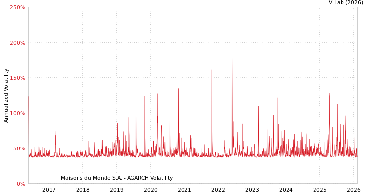 graph of Maisons du Monde S.A. AGARCH