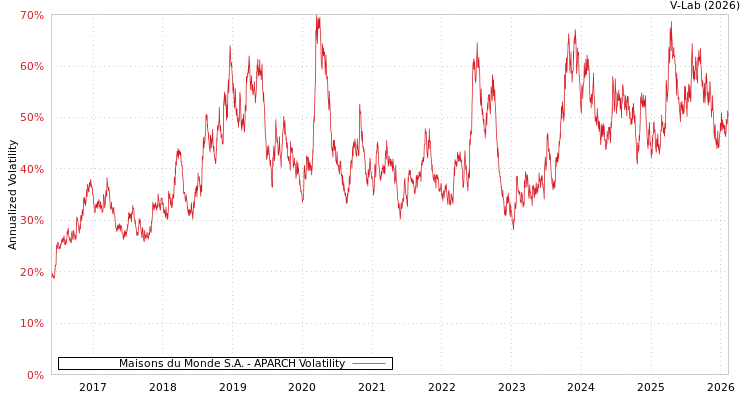 graph of Maisons du Monde S.A. APARCH