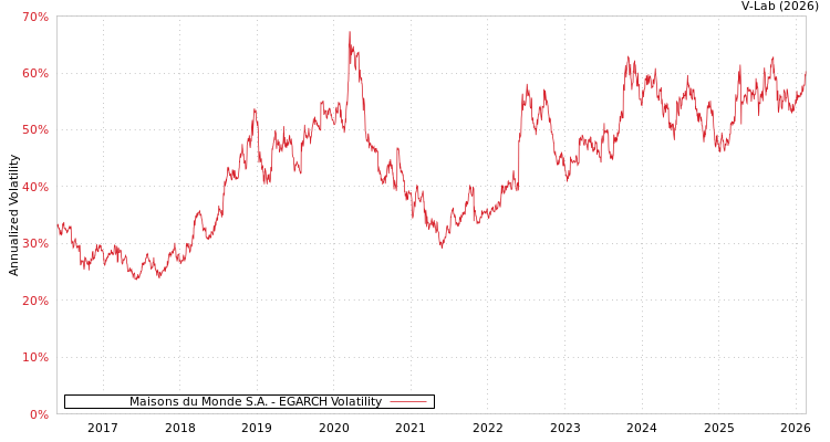 graph of Maisons du Monde S.A. EGARCH