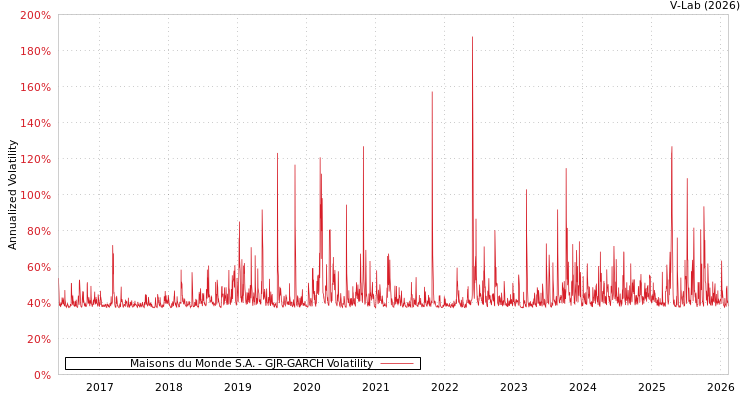 graph of Maisons du Monde S.A. GJR-GARCH