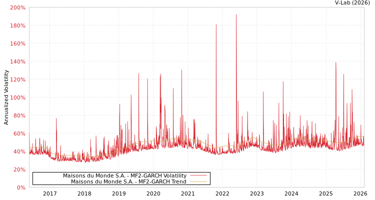 graph of Maisons du Monde S.A. MF2-GARCH
