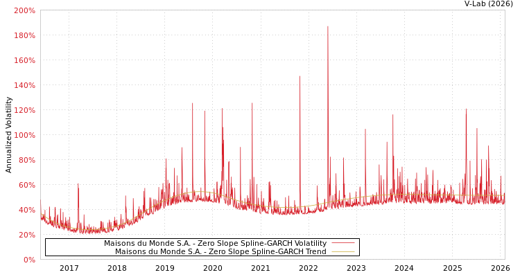 graph of Maisons du Monde S.A. S0GARCH