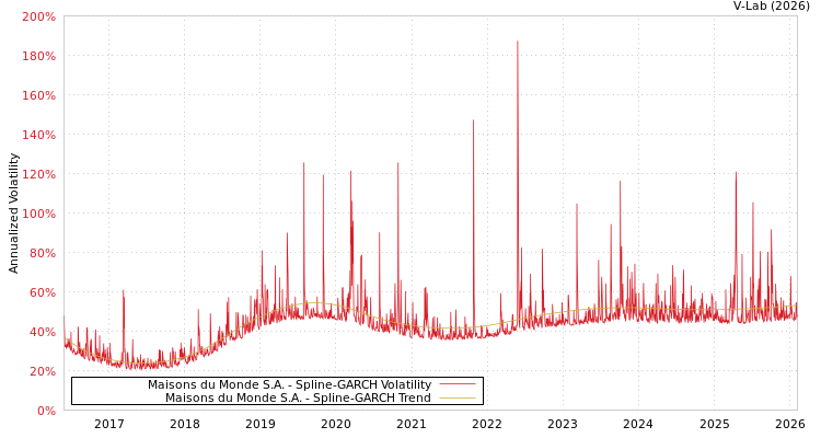 graph of Maisons du Monde S.A. SGARCH