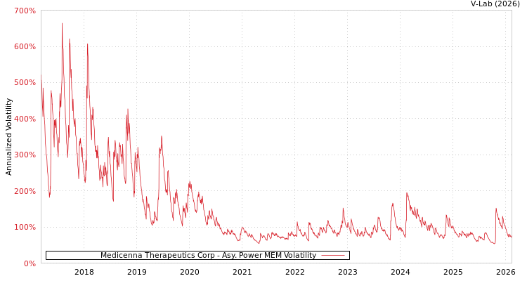 graph of Medicenna Therapeutics Corp APMEM