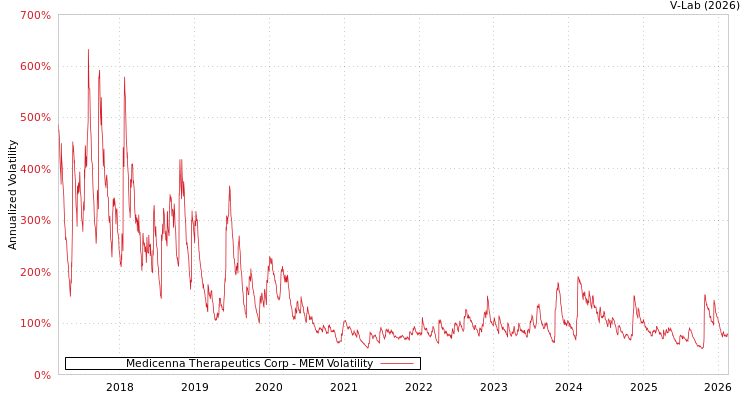 graph of Medicenna Therapeutics Corp MEM