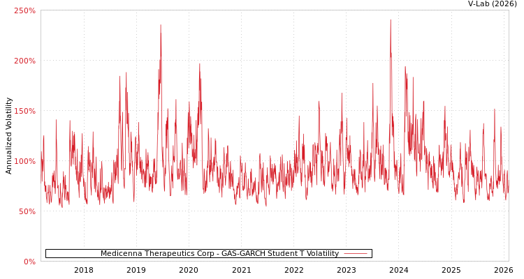 graph of Medicenna Therapeutics Corp GAS-GARCH-T