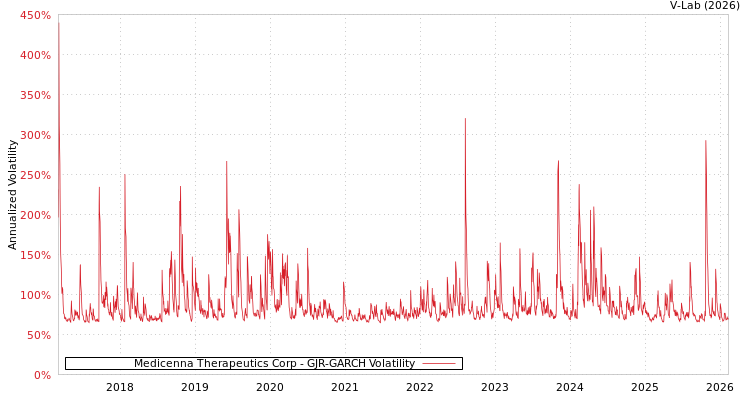 graph of Medicenna Therapeutics Corp GJR-GARCH