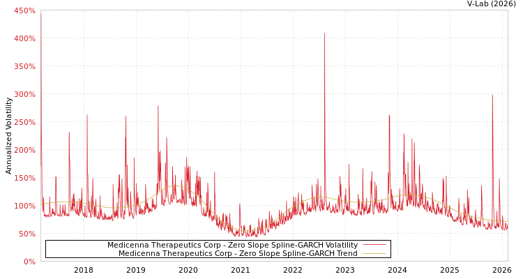 graph of Medicenna Therapeutics Corp S0GARCH