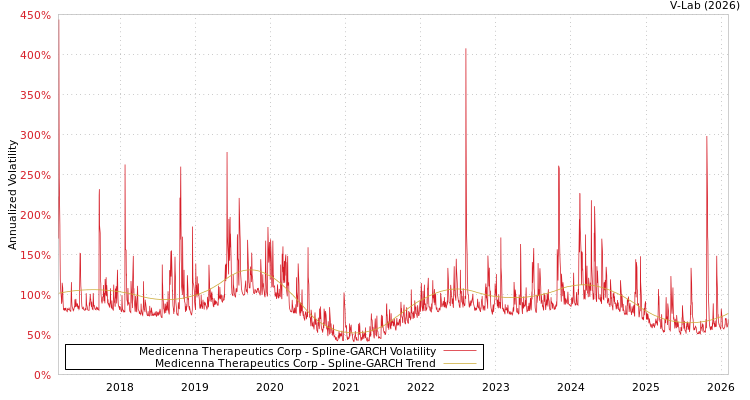 graph of Medicenna Therapeutics Corp SGARCH