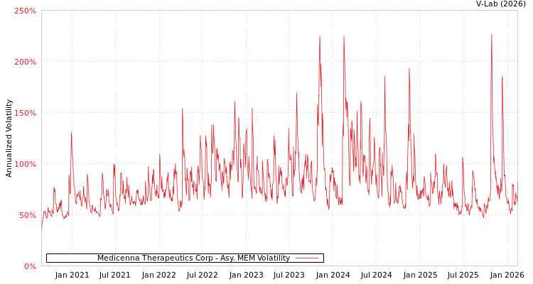 graph of Medicenna Therapeutics Corp AMEM