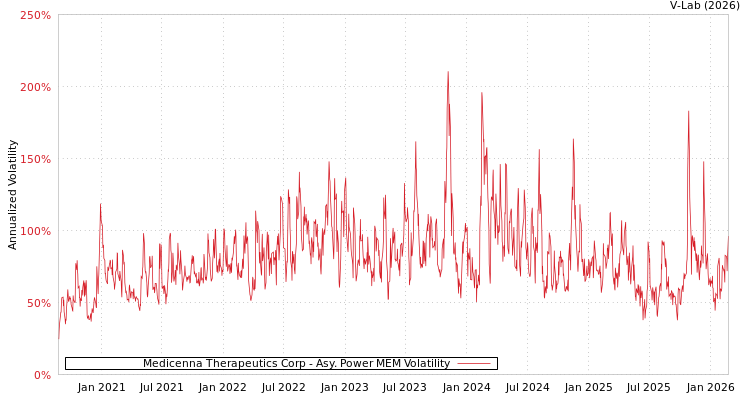 graph of Medicenna Therapeutics Corp APMEM