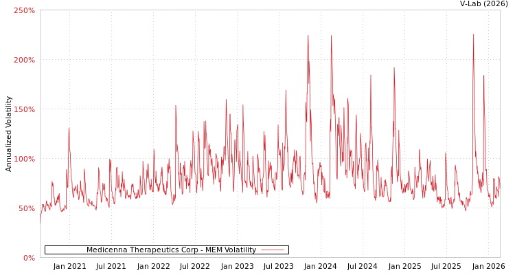 graph of Medicenna Therapeutics Corp MEM