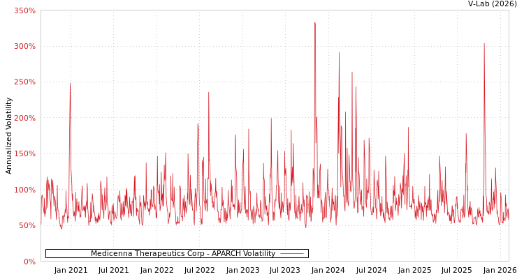 graph of Medicenna Therapeutics Corp APARCH