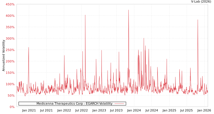 graph of Medicenna Therapeutics Corp EGARCH