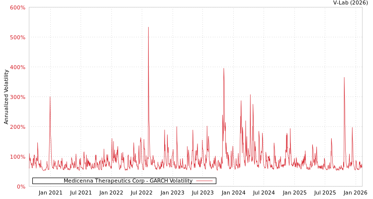 graph of Medicenna Therapeutics Corp GARCH