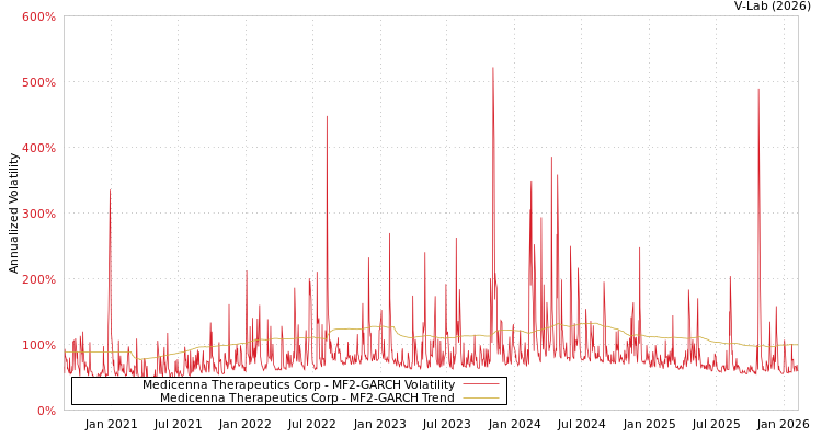 graph of Medicenna Therapeutics Corp MF2-GARCH