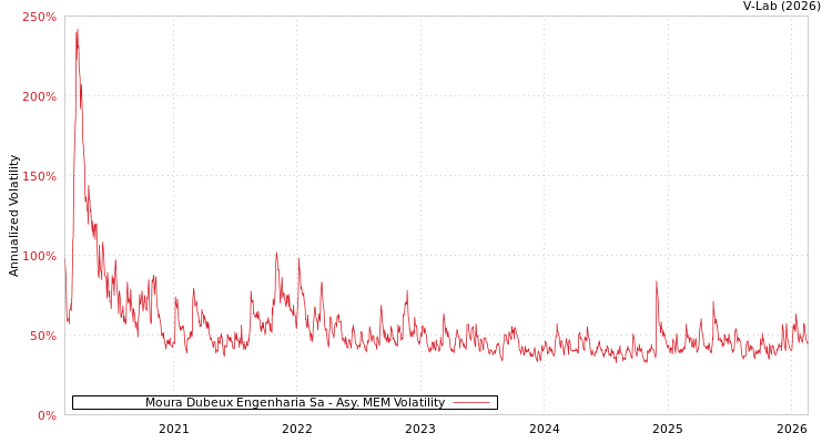 graph of Moura Dubeux Engenharia Sa AMEM
