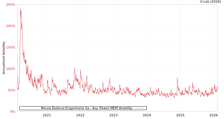 graph of Moura Dubeux Engenharia Sa APMEM