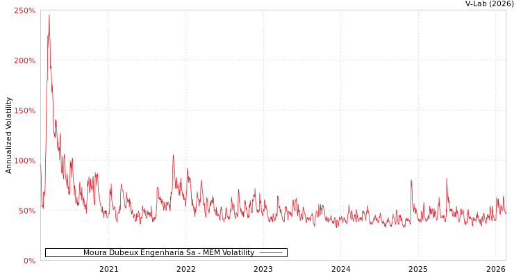 graph of Moura Dubeux Engenharia Sa MEM
