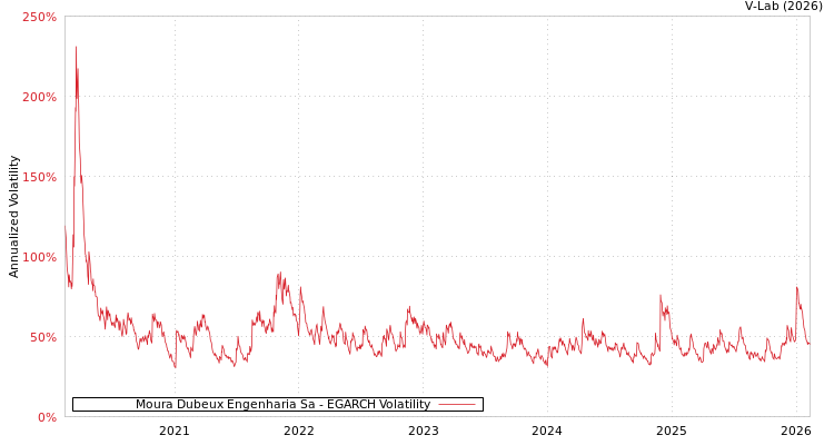 graph of Moura Dubeux Engenharia Sa EGARCH