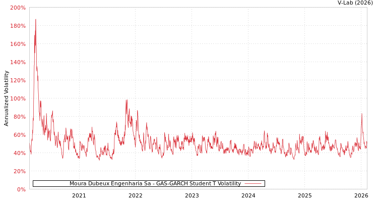 graph of Moura Dubeux Engenharia Sa GAS-GARCH-T