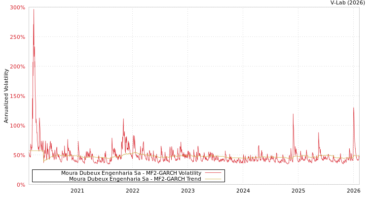 graph of Moura Dubeux Engenharia Sa MF2-GARCH