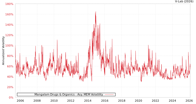 graph of Mangalam Drugs & Organics AMEM