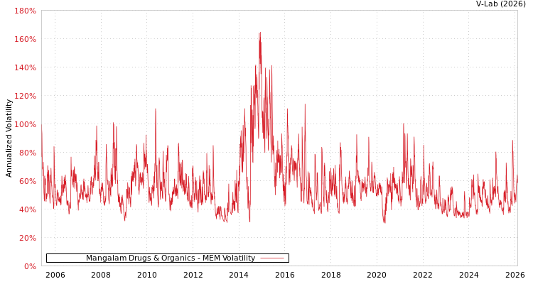 graph of Mangalam Drugs & Organics MEM