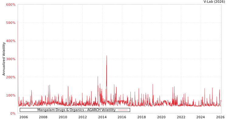 graph of Mangalam Drugs & Organics AGARCH