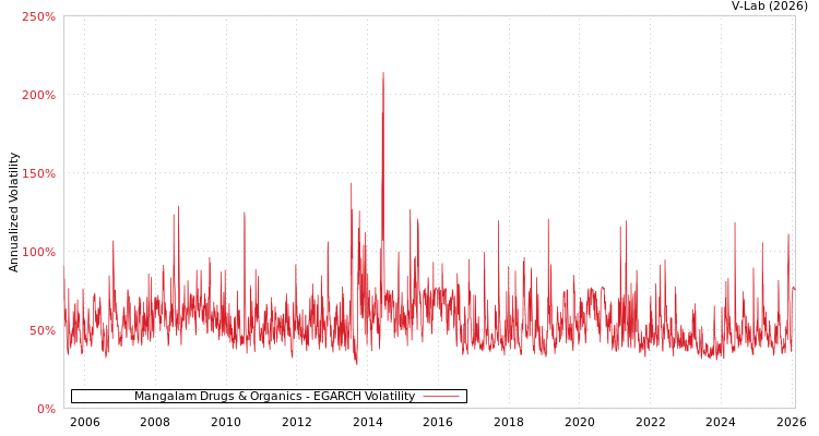 graph of Mangalam Drugs & Organics EGARCH