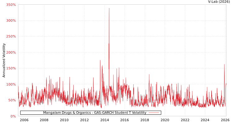 graph of Mangalam Drugs & Organics GAS-GARCH-T