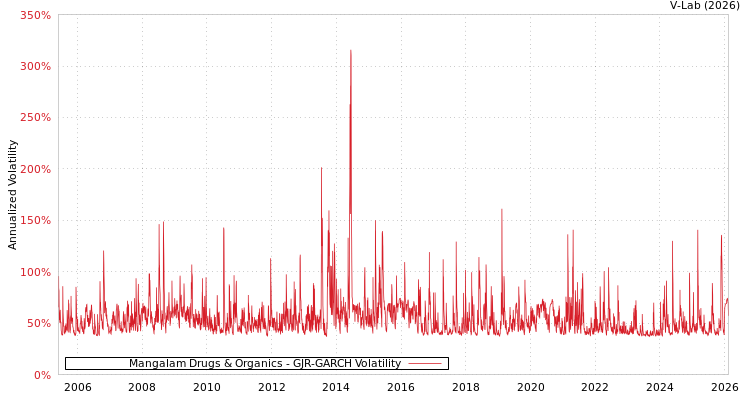 graph of Mangalam Drugs & Organics GJR-GARCH