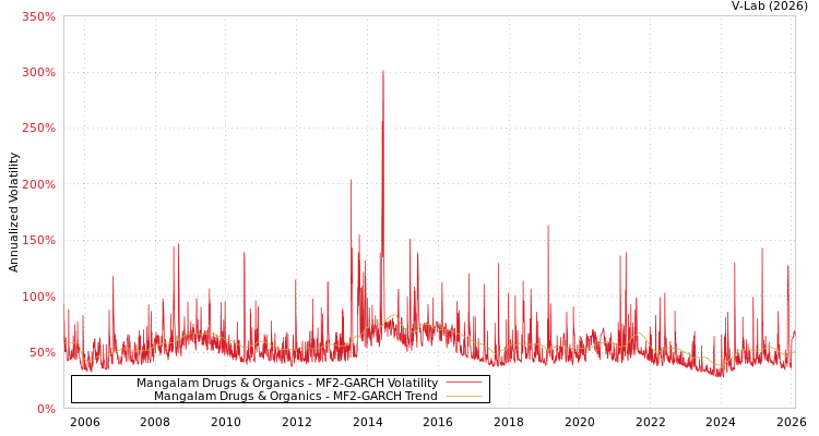 graph of Mangalam Drugs & Organics MF2-GARCH