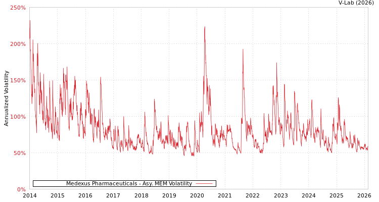 graph of Medexus Pharmaceuticals AMEM