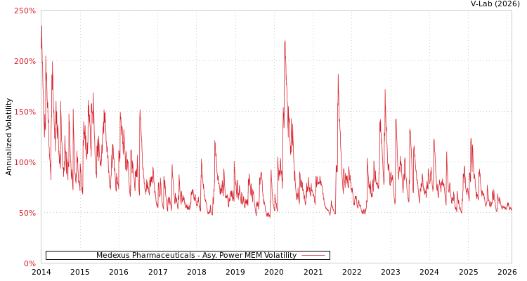 graph of Medexus Pharmaceuticals APMEM