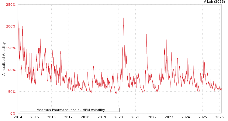 graph of Medexus Pharmaceuticals MEM