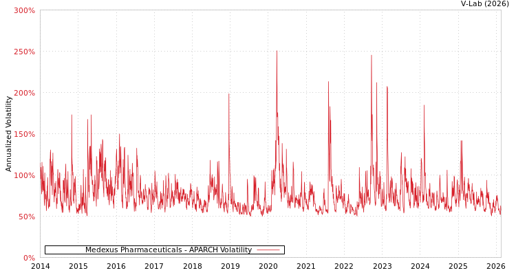 graph of Medexus Pharmaceuticals APARCH