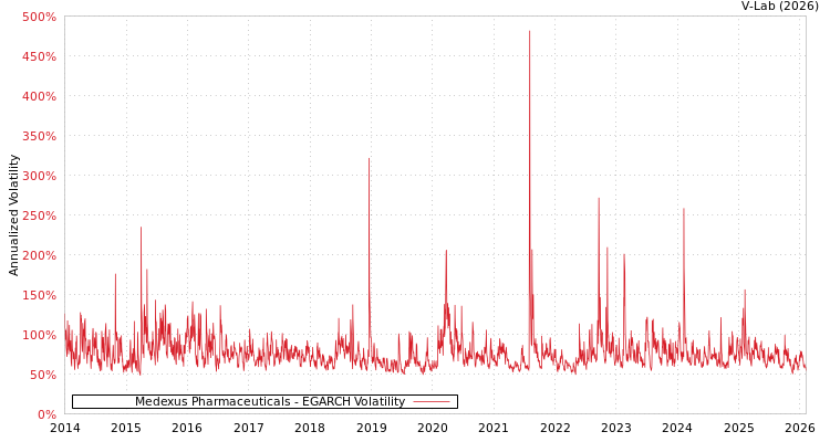 graph of Medexus Pharmaceuticals EGARCH