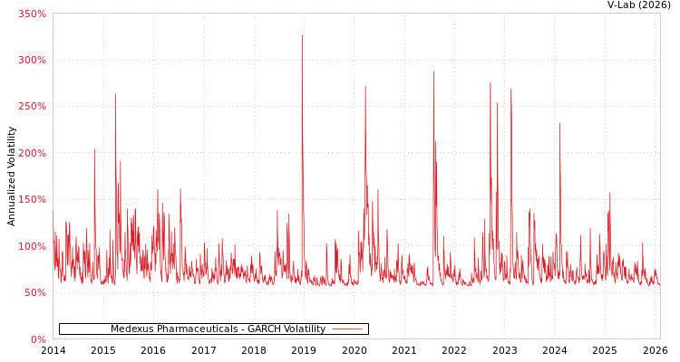 graph of Medexus Pharmaceuticals GARCH