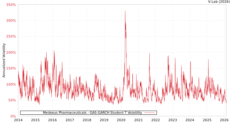 graph of Medexus Pharmaceuticals GAS-GARCH-T